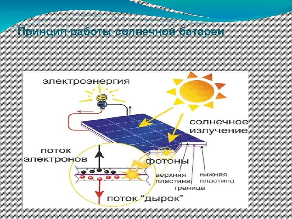Какое преобразование осуществляется в солнечных батареях спутников. Схема преобразования солнечной энергии. Принцип работы солнечной батареи. Схема устройства солнечной панели. Устройство солнечной батареи схема.