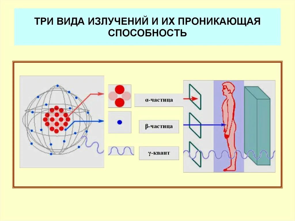 Основные излучения. Ионизирующее излучение виды. Неионизирующее излучение виды.