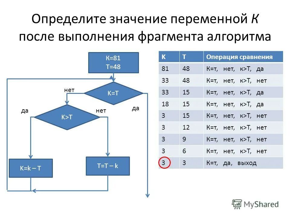 После выполнения алгоритма. Как определить значение переменной. Алгоритм выполнения. Определите значение переменных. Алгоритмы изменения данных