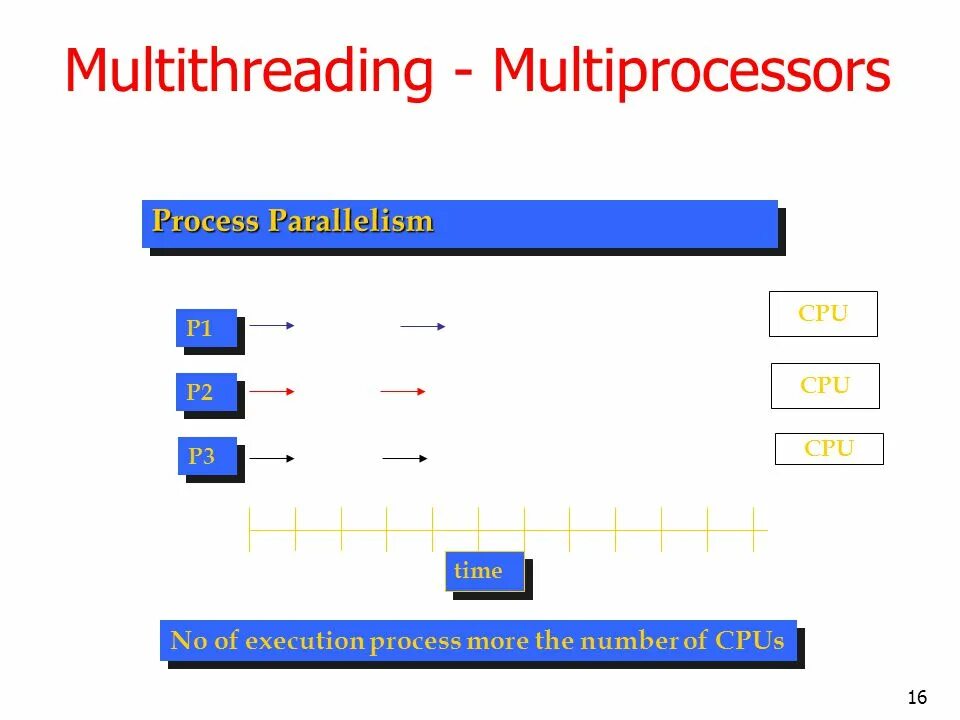 Многопоточность java. Multithreading. Simultaneous multithreading. Multiprocessors.
