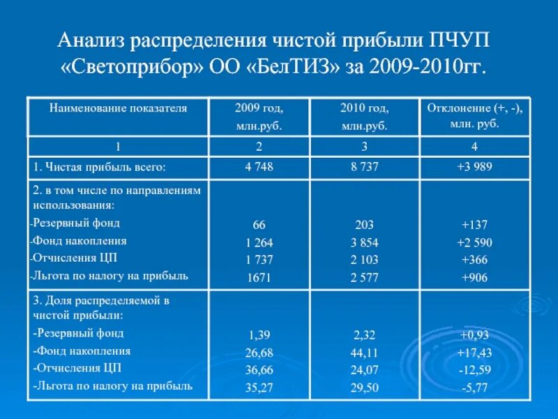 Анализ получения прибыли