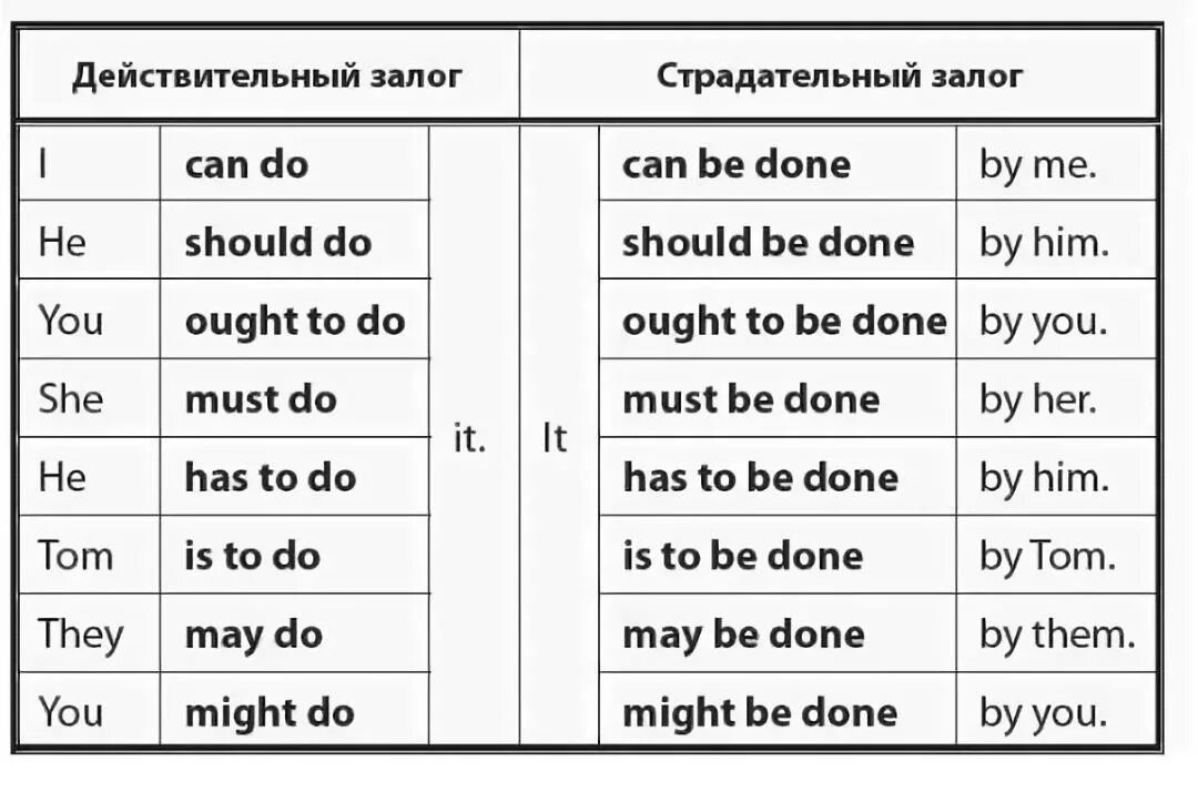 Правильные страдательные формы глагола. Пассивный залог с модальными глаголами в английском языке. Пассивный залог в английском с модальными глаголами. Пассив с модальными глаголами в английском. Модальные глаголы в пассиве в английском языке.