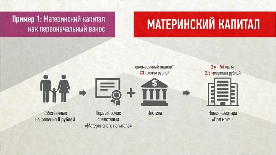 Потратить материнский капитал на покупку жилья. Ипотека материнский капитал. Ипотека с первоначальным взносом материнским капиталом. Первоначальный взнос по ипотеке материнским капиталом. Материнский капитал на ИП.