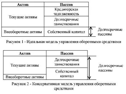 Оборотный капитал текущие активы
