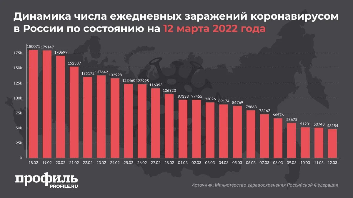 Сколько людей в россии за сутки. Статистика коронавируса в мире 2022. Статистика коронавируса в России. Статистика по коронавирусу в России. Статистика коронавируса в России 2022.