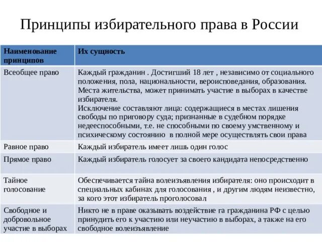 Таблица принципы права с примерами Демократические выборы и политические партии