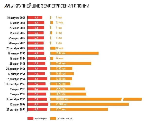 Наибольшее количество землетрясений. Землетрясения в японии статистика по годам. количество землетрясений в японии. статистика землетрясений в японии. страны по количеству землетрясений.