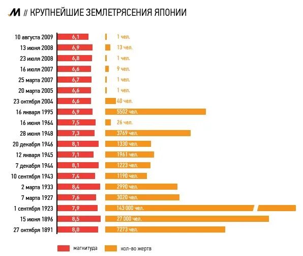 Япония сколько погибло. Землетрясения в Японии статистика по годам. Количество землетрясений в Японии. Статистика землетрясений в Японии. Страны по количеству землетрясений.