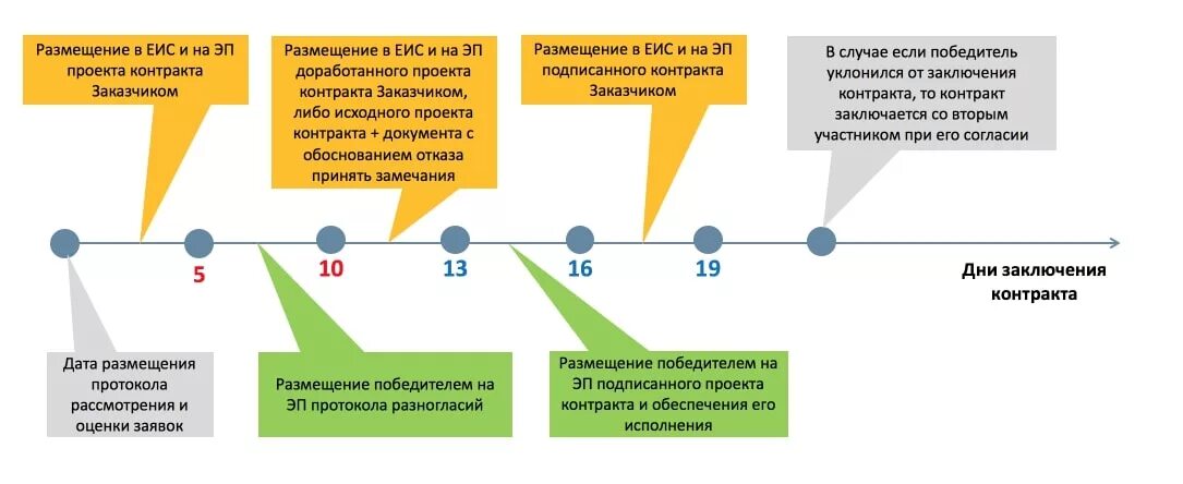 Экспертиза контракта по 44 фз. Этапы заключения контракта по 44 ФЗ. Схема подписания контракта по 44 ФЗ. Срок подписание контракта по 44 ФЗ сроки электронный аукцион схема. Сроки заключения договора по 44 ФЗ.