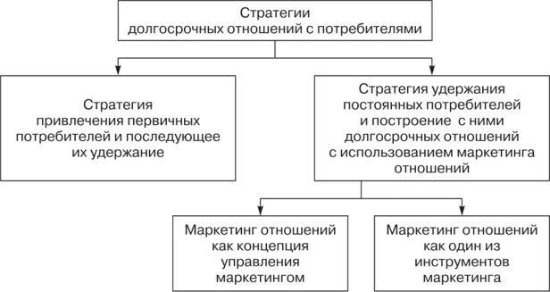 Долгосрочные отношения это. Стратегия долгосрочных отношений. Долгосрочные отношения. Факторы долгосрочности отношений. Схема долгосрочных отношений с потребителями.