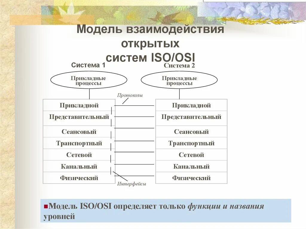 Видео открытых систем. Модель взаимодействия открытых систем ISO/osi. Модель взаимодействия открытых систем osi (open Systems interconnection). Уровни эталонной модели взаимодействия открытых систем. Модель взаимодействия открытых систем osi может служить примером.