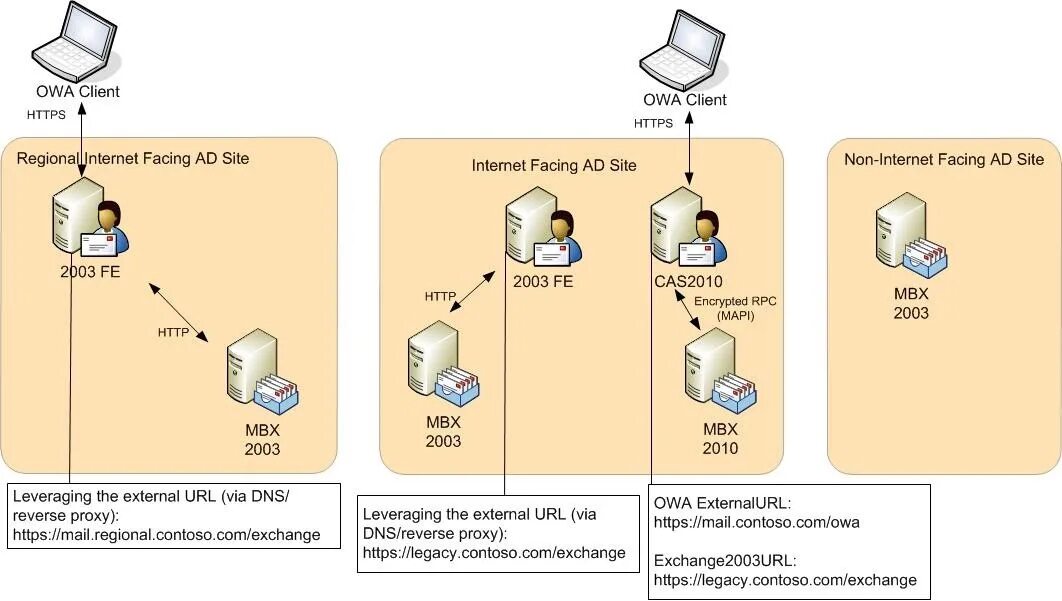 Https client app ru. Почтовый сервер Exchange. Структура MS Exchange. Почтовый сервер схема. Структура серверов Exchange.