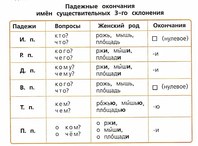 Учебников какой падеж. Падежные окончания имён существительных 2 склонения таблица. Падежные окончания имён существительных 2-го склонения таблица. Падежные окончания имен существительных 3 склонения. Окончания имен существительных 3-го склонения по падежам.