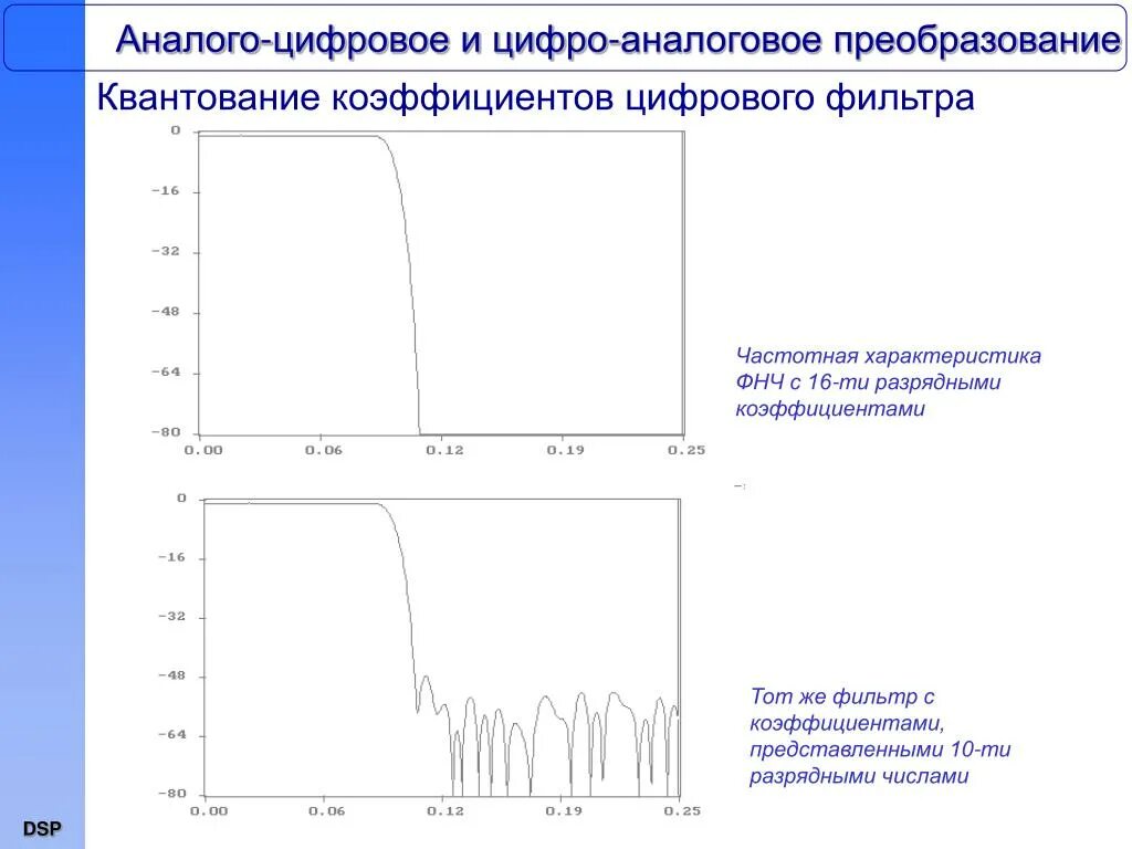 Преобразование цифрового сигнала в аналоговый называется. Аналогово-цифровое преобразование. Аналого-цифровое и Цифроаналоговое преобразование. Принцип аналого-цифрового преобразования. Цифро аналоговое преобразование.