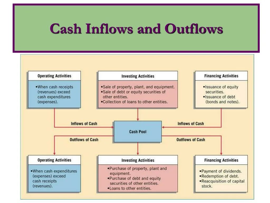 Inflow outflow. Cash outflows. Кэш флоу презентация. Activities примеры.