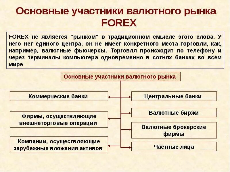 Участники международного рынка. Участники валютного рынка. Участники мирового валютного рынка. Кто является участниками валютного рынка. Участники рынка форекс.