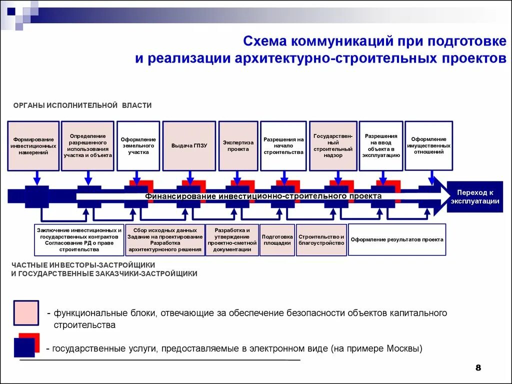 Схема системы эксплуатации объектов капитального строительства. Блок схема реализации строительного проекта. Схема реализации проекта строительства. Этапы реализации строительного проекта. Реализация инвестиционно строительного проекта