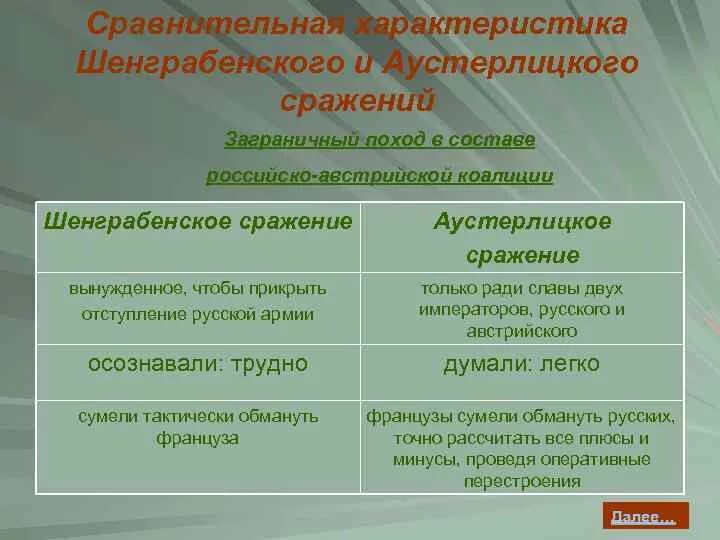 Сопоставление Шенграбенского и Аустерлицкого сражения. Сопоставительный анализ Шенграбенского и Аустерлицкого сражений.