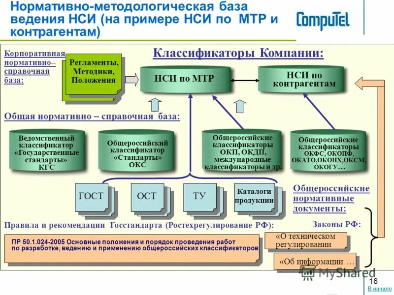 Система управления основными данными. Управление данными. Региональная система управления данными. Национальная система управления данными нсуд. Управление нси.