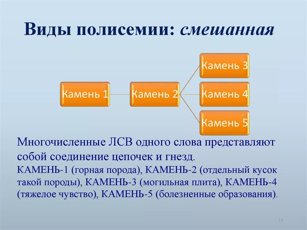 Семантические варианты слов. Виды полисемии. Виды многозначности. Радиально-цепочечная полисемия. Цепочечный Тип полисемии.