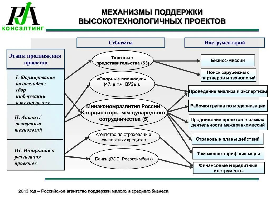 Механизм государственной поддержки. Финансовые инструменты для развития бизнеса. Инструменты поддержки малого и среднего бизнеса. Механизм поддержки малого бизнеса.