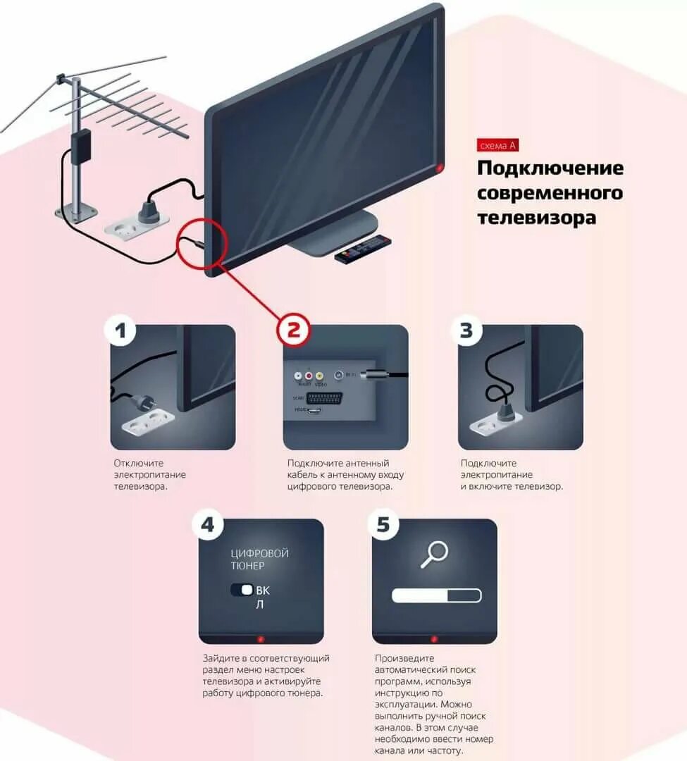 Как настроить цифровое телевидение через антенну. Подключить комнатную антенну к телевизору самсунг. подключаем приставку цифрового тв к телевизору. подключить smart tv к антенну телевизору samsung без приставки. как подключается современный телевизор.