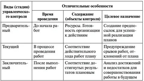 Сопоставьте вид контроля