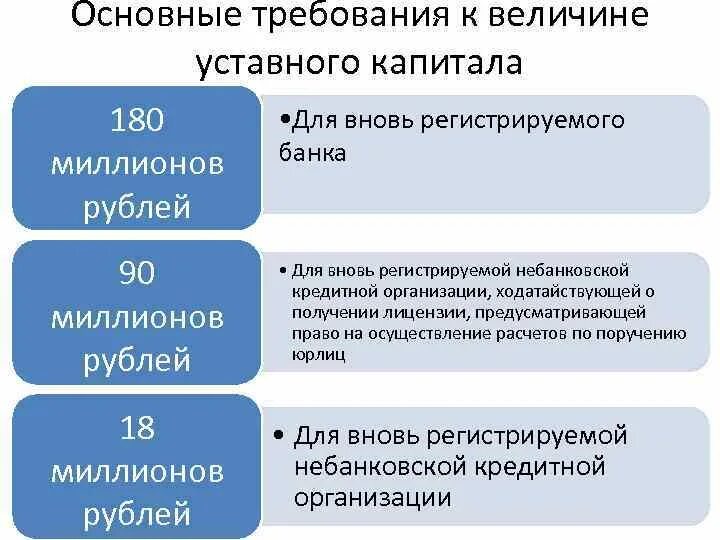 Требования к уставному капиталу банка. Размер уставного капитала юридических лиц. Требования к уставному капиталу кредитной организации. Небанковские кредитные организации. Уставный капитал юр лиц