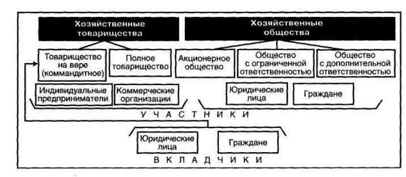 Основного хозяйственного общества товарищества. Сравнительная характеристика хозяйственных товариществ и обществ. Сравнительная таблица хозяйственных товариществ и обществ. Товарищество и общество таблица. Хозяйственные товарищества таблица сравнительная.