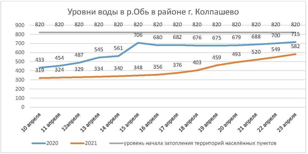 Уровень воды в тоболе сегодня иевлево. Уровень воды в Оби. Уровень воды в Оби в Колпашево. Уровень воды в Колпашево 2021. Уровень воды в Оби за последние 10 лет.