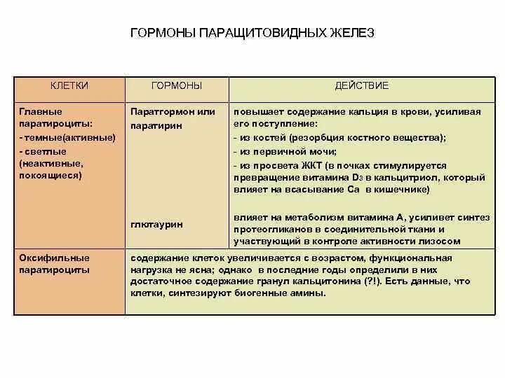 Паращитовидные железы гормоны. Паращитовидные железы гормоны и функции. Паращитовидная железа гормоны и функции таблица. Гормоны околощитовидной железы таблица. Гормоны околощитовидной железы и их функции.