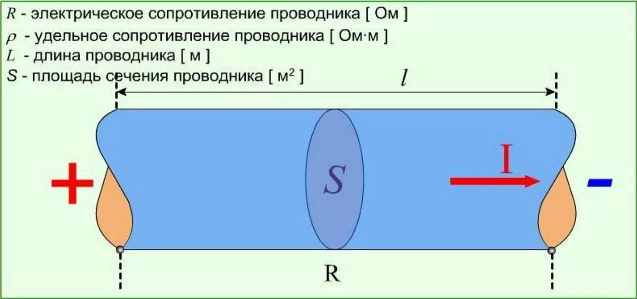 Сопротивление проводника 8 класс физика. 1. Формула сопротивления проволочного проводника. Сопротивление проводника через сечение и длину. Формулы сопротивление проводника удельное сопротивление.