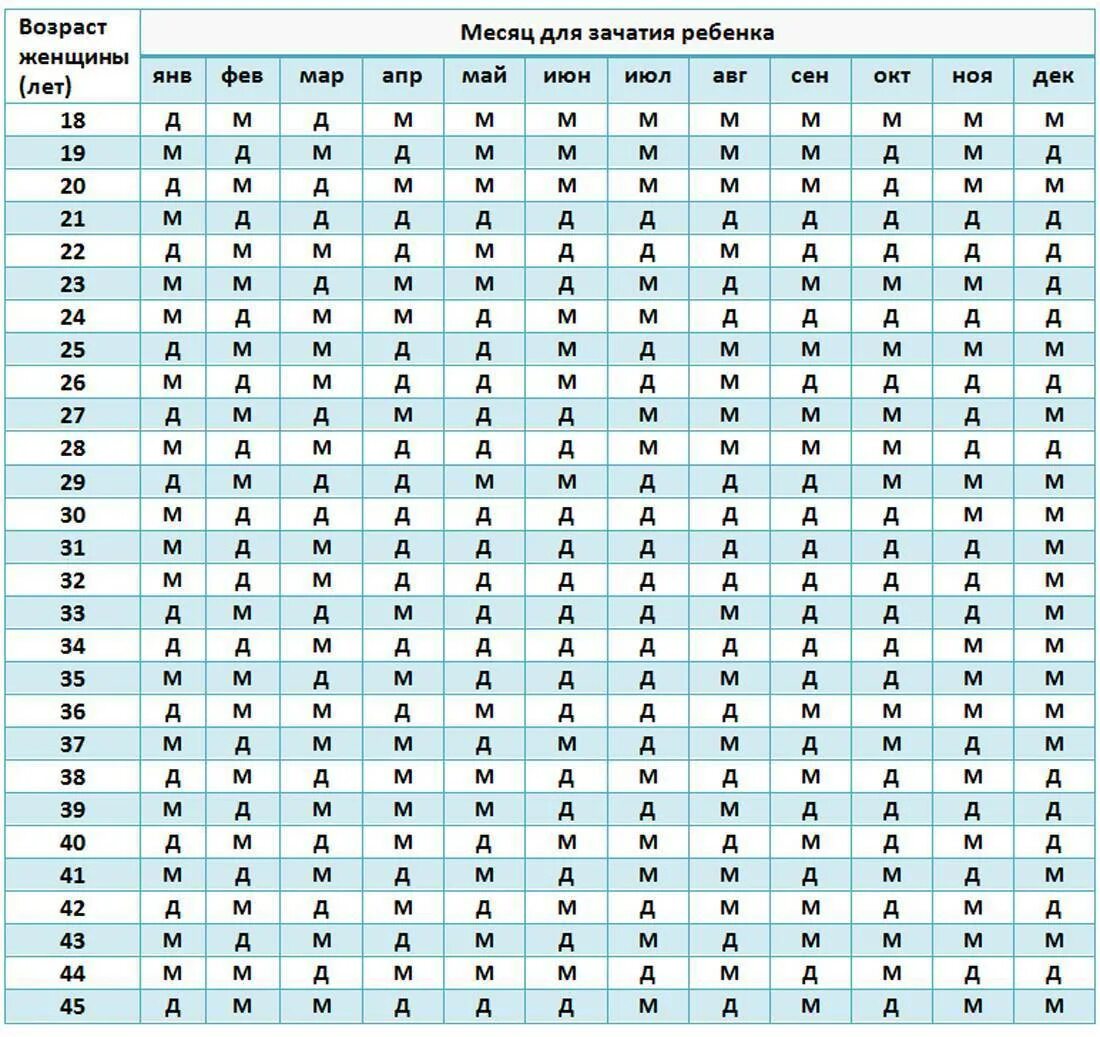 Таблица для зачатия ребенка по возрасту матери. Календарь зачатия пола ребенка. Календарь мальчик или девочка таблицы расчета пола ребенка. Таблица беременности пол ребенка китайская таблица.