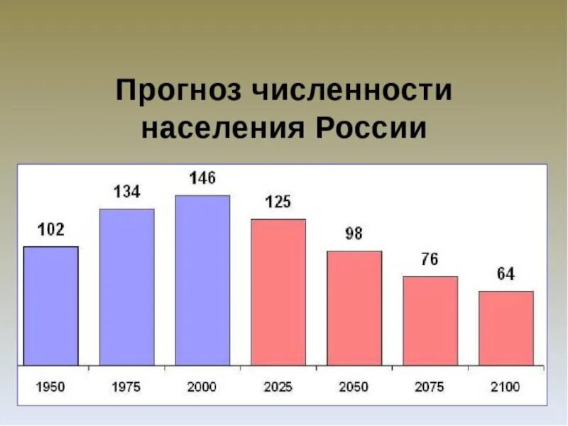 Составить прогноз численности населения. Изменение численности населения России диаграмма. Прогноз численности населения России. Численность населения РФ график. Численность населения России.