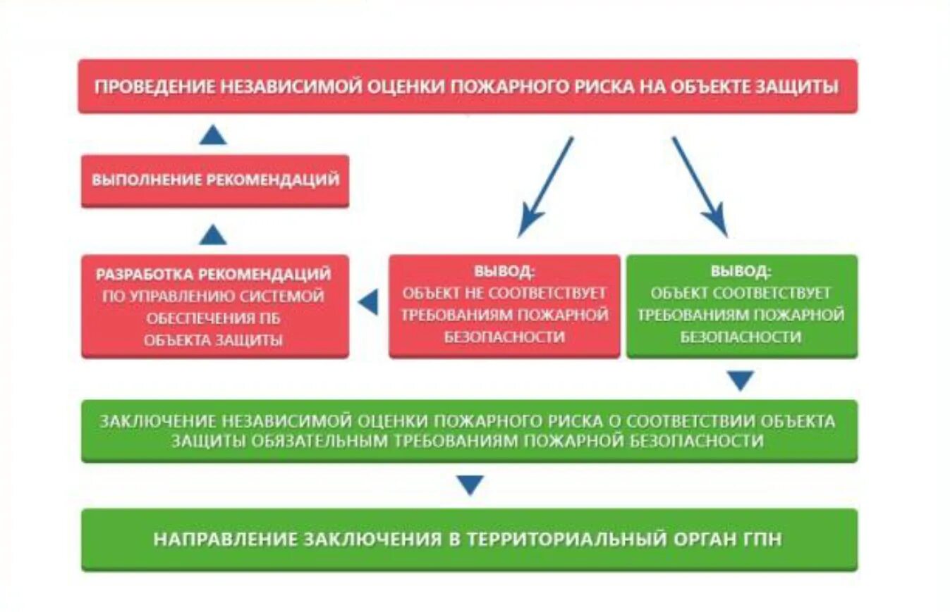 Независимая оценка пожарного риска (аудит пожарной безопасности). Система независимой оценки рисков в области пожарной безопасности. Как проводится оценка пожарного риска?. Цели и задачи проведения независимой оценки пожарного риска..