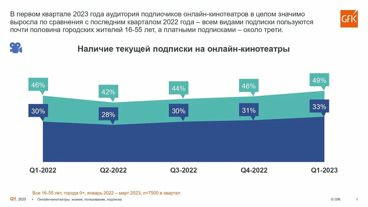 В первом квартале прошлого года. Количество пользователей интернетом 2023. Аудитория в интернете. На рынке. Статистика пользователей интернета 2023.