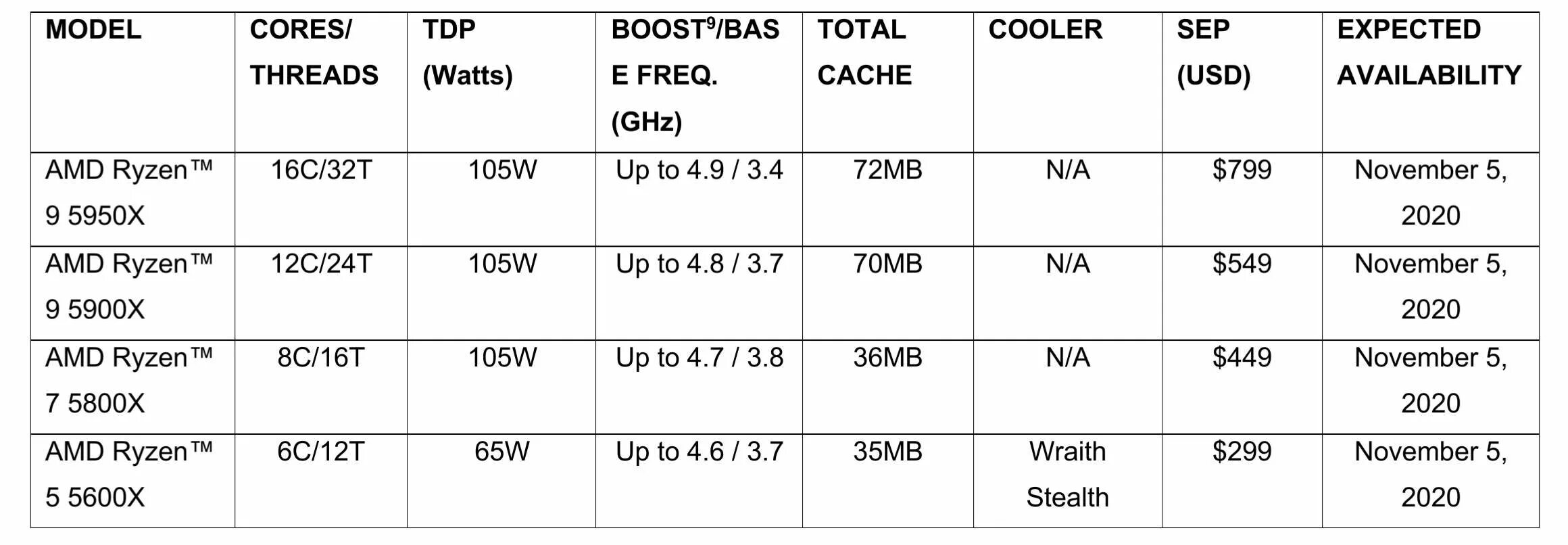 Процессоры AMD Ryzen 5000 Series. Таблица процессоров AMD Ryzen. Процессор AMD 5600x. Ryzen 5600x скальпирование.