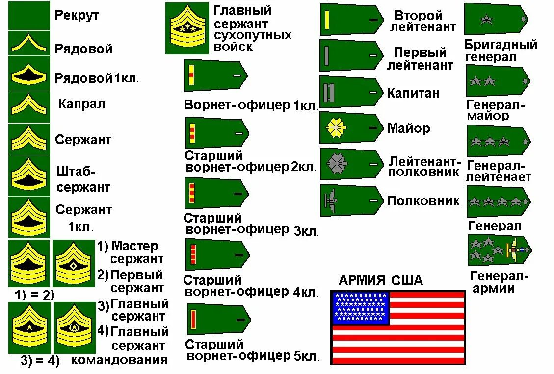 Звания генералов вс рф. Воинские звания по возрастанию в армии США И погоны. Воинские звания армии США таблица. Звания и знаки различия в армии США. Звания в армии США по возрастанию.