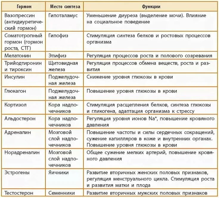 Их в организме человека. Железы внутренней секреции, их гормоны и роль в организме. Таблица эндокринных желез и их гормонов и функции. Эндокринная система таблица железы гормоны функции гормонов. Функции желёз внутренней секреции таблица.