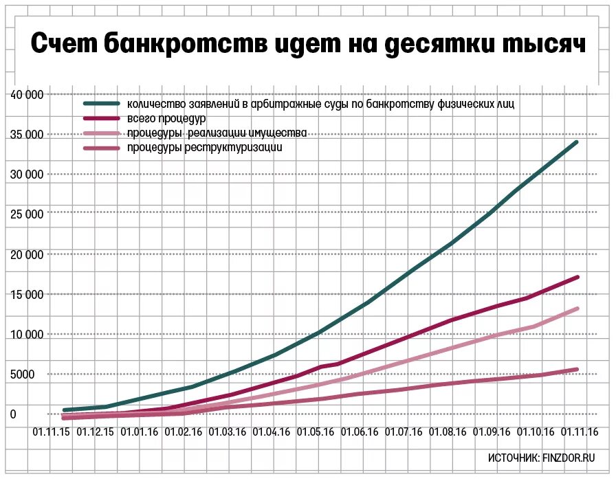 Сколько судов при банкротстве физических. Сколько судов при банкротстве физических