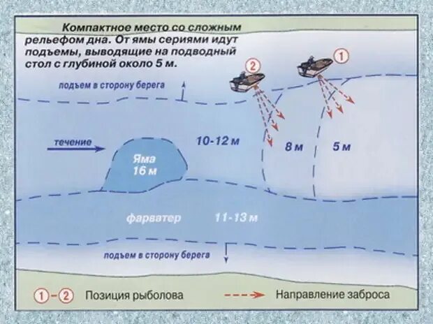 В каких местах ловить рыбу. Места ловли щуки на реке зимой. Места стоянки жереха на реке. Места обитания судака. Глубина ловли судака зимой.