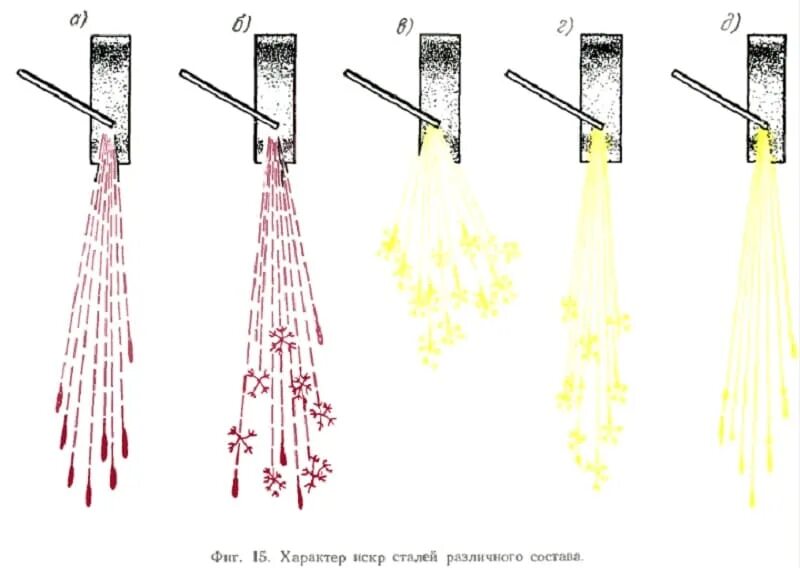 Как отличить стали. Сталь 20 по Искре. Таблица искр металла. Как по Искре определить марку металла.