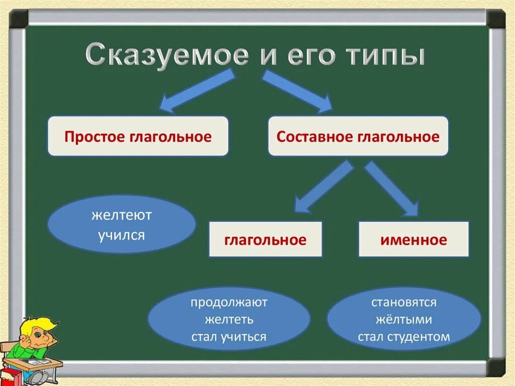 Типы сказуемых 8 класс. 3 Типа сказуемых в русском языке. Сказуемое 8 класс. Виды сказуемых 8 класс.