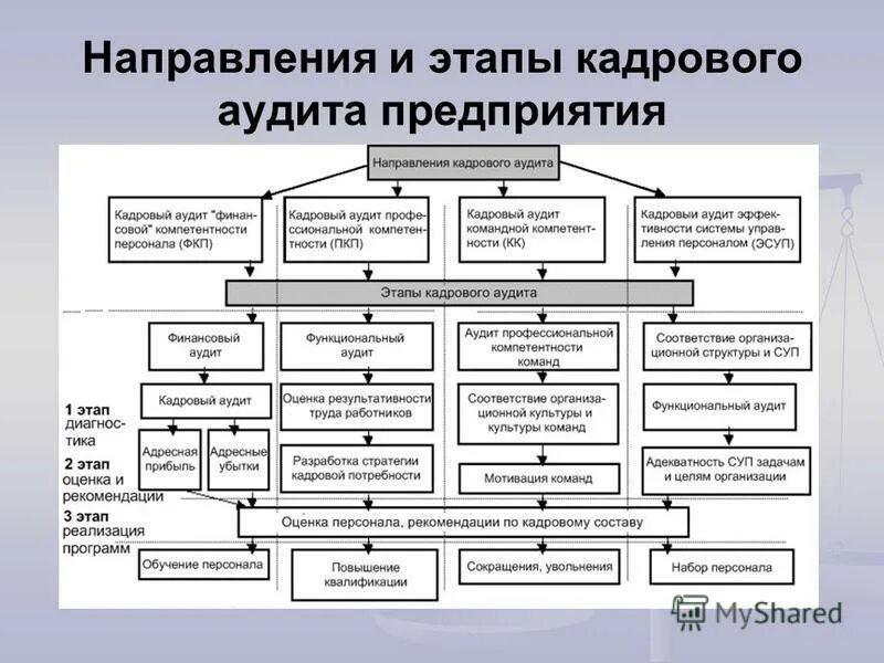 Основная цель кадрового аудита:. Схема кадрового аудита на примере организации. Основные направления аудита кадрового потенциала организации. Этапы процесса кадрового аудита персонала. Внутренний аудит кадровых документов