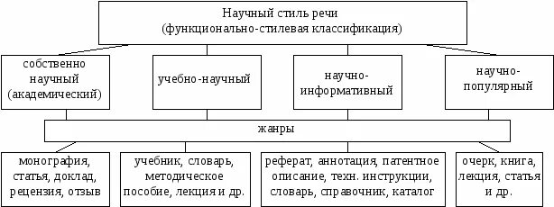 Научно популярный жанр. Кластер научный стиль речи. подстили научного стиля речи схема. функционально-стилевая классификация научного стиля. функционально-стилевая классификация научного стиля речи.