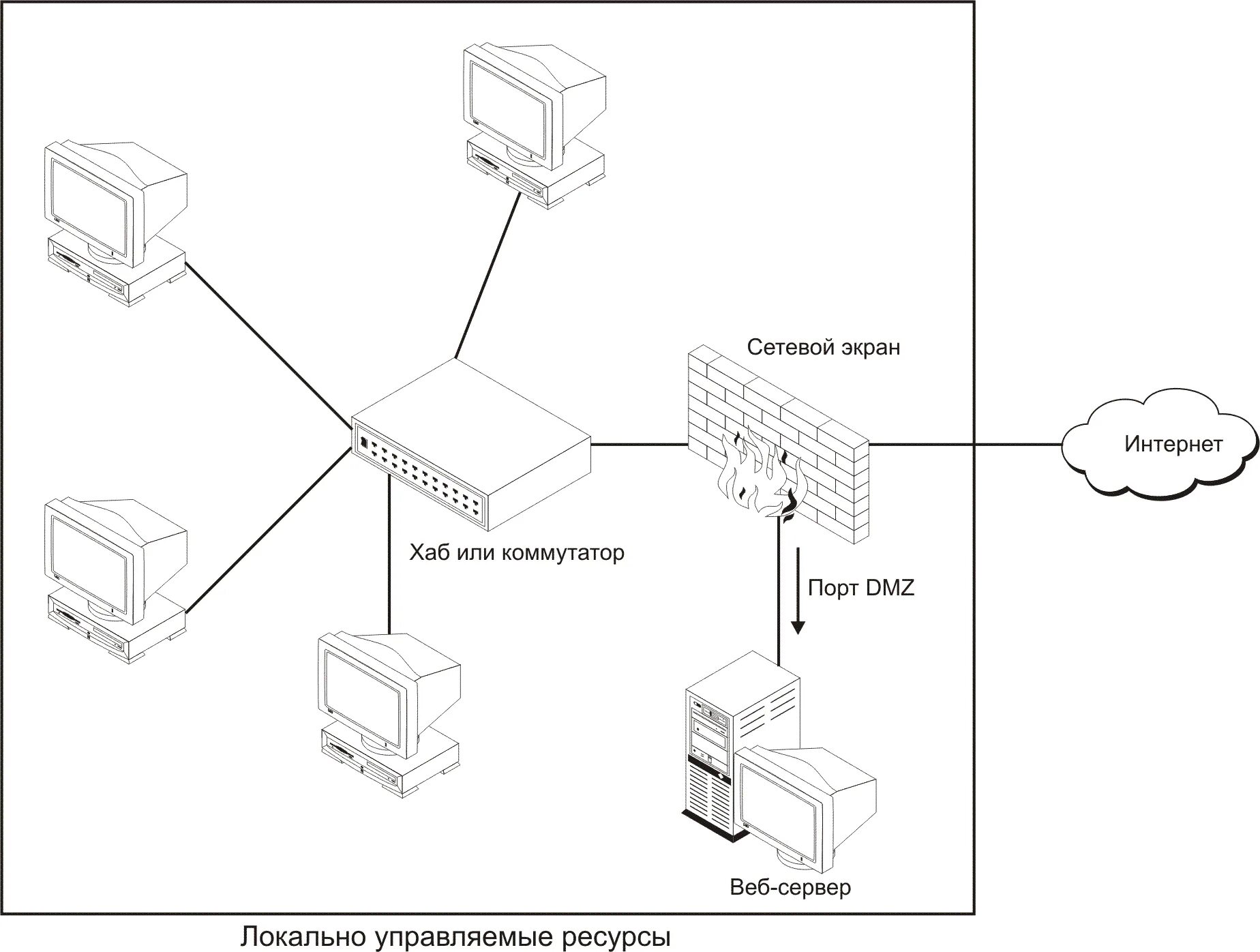 Схема подключения сервер файрвол. Секьюрити хаб схема подключения. Межсетевой экран в локальной сети. Кроссплатформенная сборка локального веб-сервера. Межсетевой экран сетевой экран