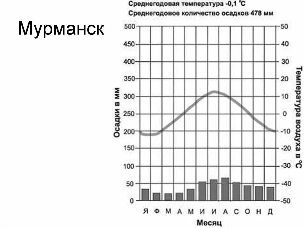 Климат Мурманска климатограмма. Климатограмма Мурманска география 8. Климатическая диаграмма Мурманска. Климатограмма Мурманска.