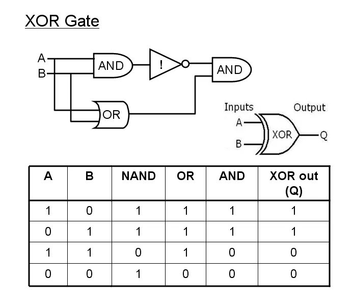 Xor значение. Xor таблица истинности. xor logic gate. xor схема. and or xor.