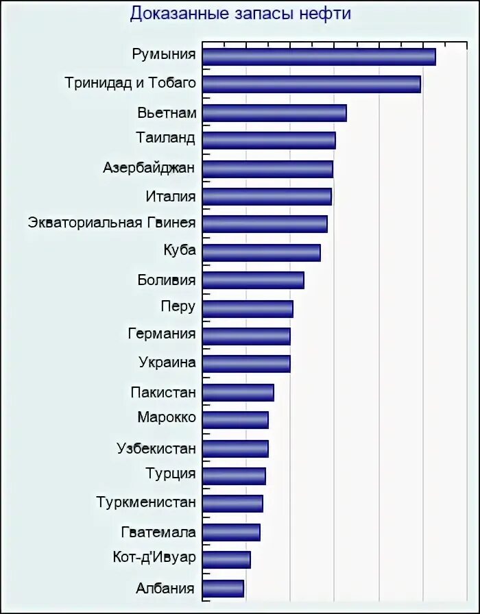 Первое место по запасам нефти в мире. Запасы нефти в Азербайджане. Доказанные запасы нефти Азербайджана. Какое место занимает Азербайджан по запасам нефти. Статистика доказанные запасы нефти РФ 1991.