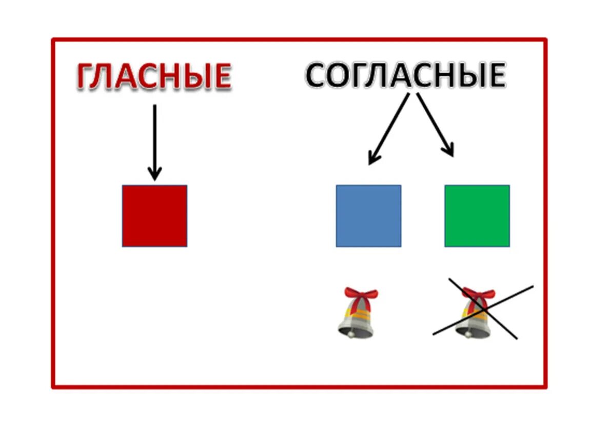 Обозначение звуков 1 класс школа россии. Схема гласных и согласных. Схема гласного и согласного звука. Схема гласных звуков. Звуки гласные и согласные для дошкольников.